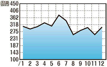 販売額推移（2021年1月〜12月）