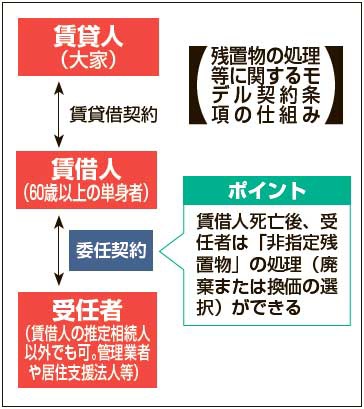 残置物の処理等に関するモデル契約条項の仕組み