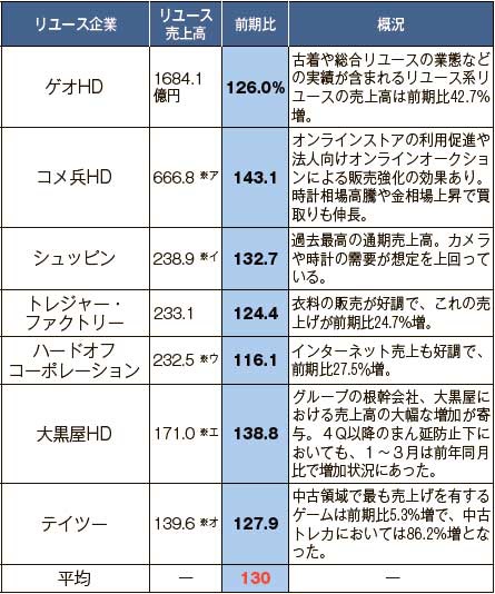 2～3月を決算期とする、リユース売上高100億円超の上場企業の21年度実績