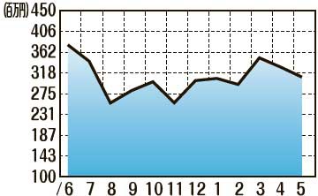 販売額推移（2021年6月〜2022年5月）