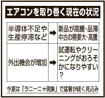 エアコンを取り巻く現在の状況