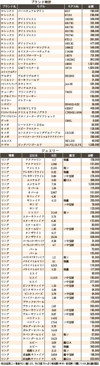 練馬五十会市場5月　ブランド時計　ジュエリー