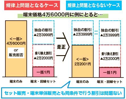 キャリアショップの1円スマホ問題