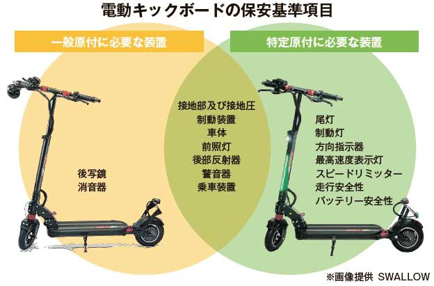 NORTH VILLAGE　電動キックボードの保安基準項目