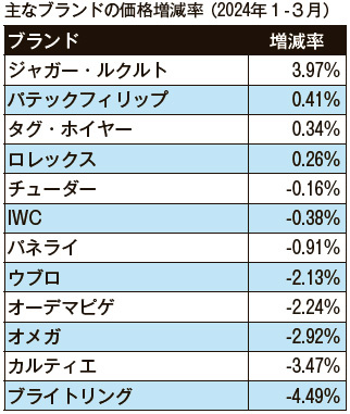 クロノ24　主なブランドの価格増減率（2024年1-3月）