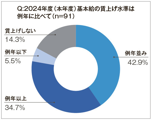 リユース事業者 「賃上げ」8割強 Q1