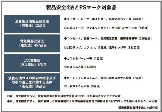 製品安全4法とPSマーク対象品