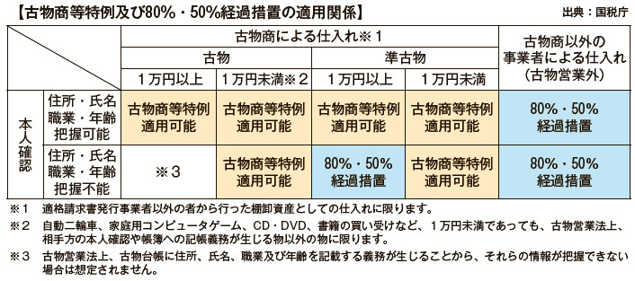 国税庁　古物商等特例及び80％・50％経過措置の適用関係