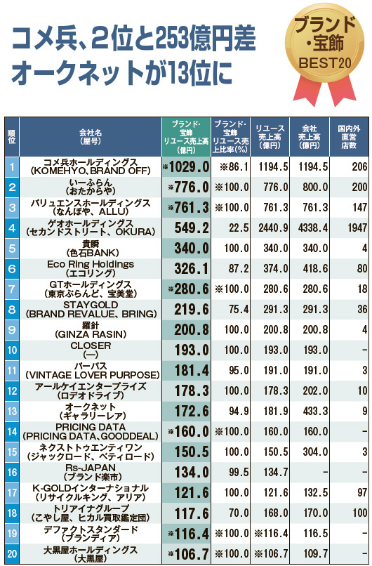 リユース売上ランキング2024　ブランド・宝飾BEST20