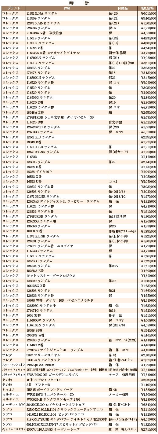 7月大会総評 時計