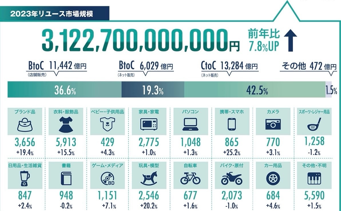 リユース市場とは？動向と将来性を専門紙が解説（2025年版）」 :: リユース経済新聞