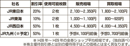 チケット売買講座12》JR株優待は年１回のみ発行」 :: リユース経済新聞