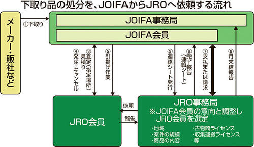 下取り品の処分を、JOIFAからJROへ依頼する流れ