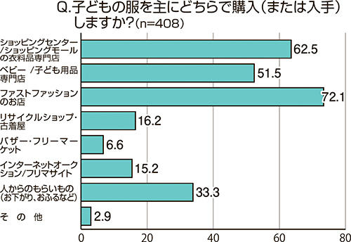 子ども服 選ぶ基準 調査 セール