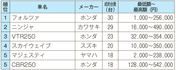 2019052511_中古バイク250ccスクリーンショット.png