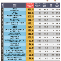 中古売上ランキング2020BEST　部門別　その1～「ブランド・宝飾品」「古着」「家具・家電」～