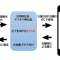 NHN SAVAWAY、複数モール併売システム「テンポスター」