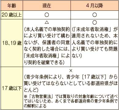 服を売る 販売 未成年