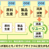 リユースによる「CO2削減量」を可視化