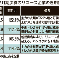 リユース企業決算2024、衣料やトレカが売上成長を牽引