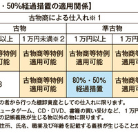 フリマアプリ仕入れの税額控除で国税見解